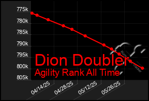 Total Graph of Dion Doubler