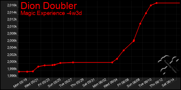 Last 31 Days Graph of Dion Doubler