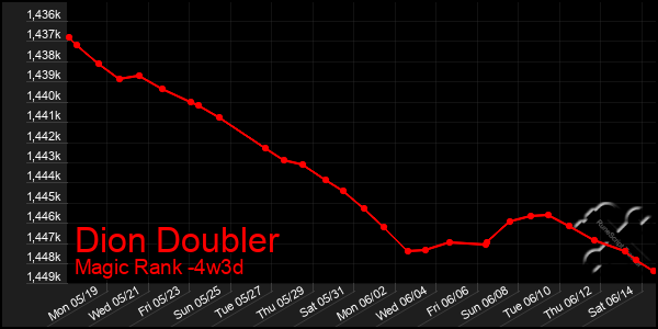 Last 31 Days Graph of Dion Doubler