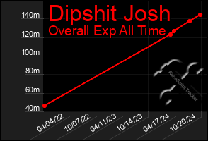 Total Graph of Dipshit Josh