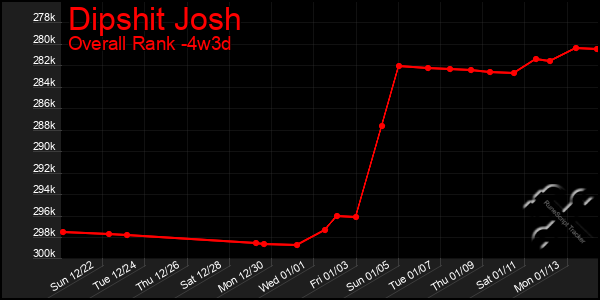 Last 31 Days Graph of Dipshit Josh