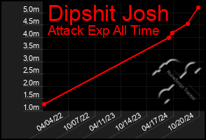 Total Graph of Dipshit Josh