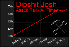 Total Graph of Dipshit Josh