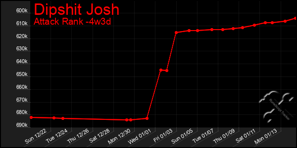 Last 31 Days Graph of Dipshit Josh