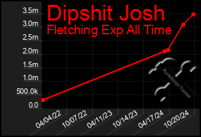 Total Graph of Dipshit Josh