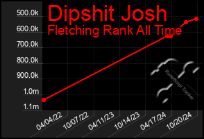 Total Graph of Dipshit Josh