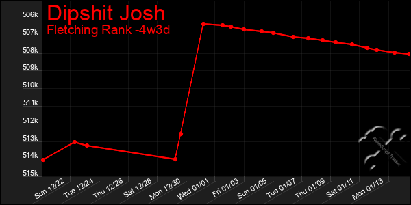 Last 31 Days Graph of Dipshit Josh