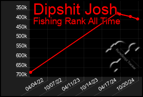 Total Graph of Dipshit Josh