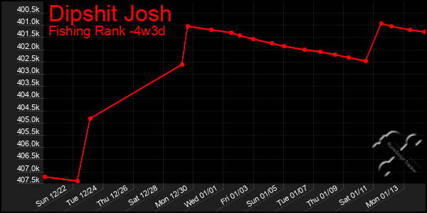 Last 31 Days Graph of Dipshit Josh