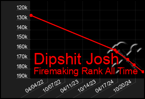 Total Graph of Dipshit Josh