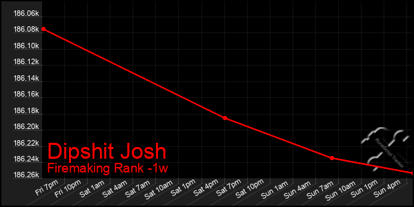 Last 7 Days Graph of Dipshit Josh