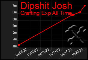 Total Graph of Dipshit Josh