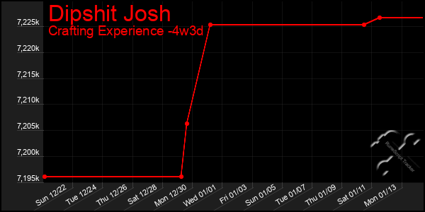 Last 31 Days Graph of Dipshit Josh