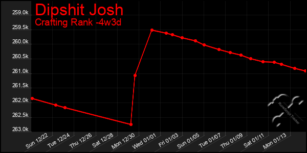 Last 31 Days Graph of Dipshit Josh