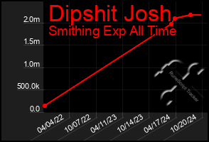 Total Graph of Dipshit Josh