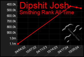 Total Graph of Dipshit Josh