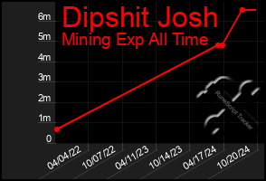 Total Graph of Dipshit Josh