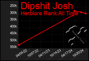 Total Graph of Dipshit Josh