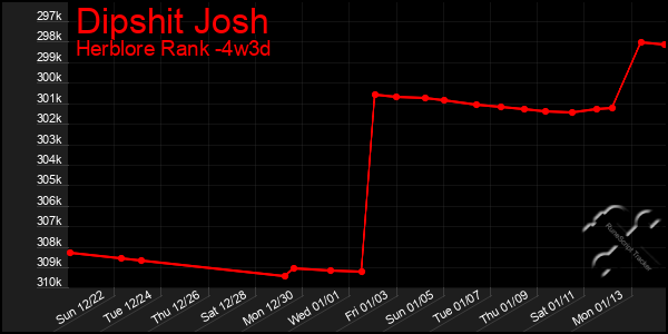 Last 31 Days Graph of Dipshit Josh