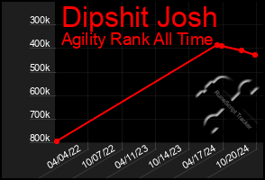 Total Graph of Dipshit Josh