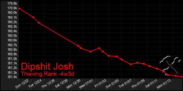 Last 31 Days Graph of Dipshit Josh