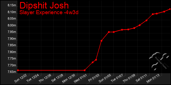 Last 31 Days Graph of Dipshit Josh