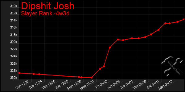 Last 31 Days Graph of Dipshit Josh