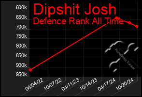 Total Graph of Dipshit Josh