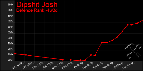 Last 31 Days Graph of Dipshit Josh