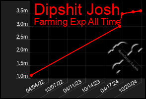 Total Graph of Dipshit Josh