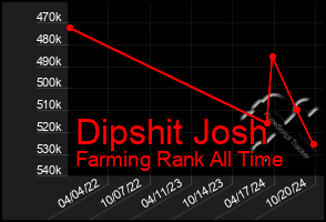 Total Graph of Dipshit Josh