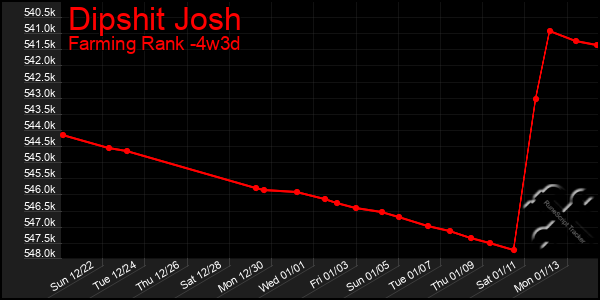 Last 31 Days Graph of Dipshit Josh