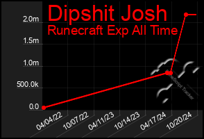 Total Graph of Dipshit Josh