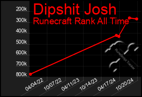 Total Graph of Dipshit Josh