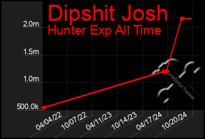 Total Graph of Dipshit Josh