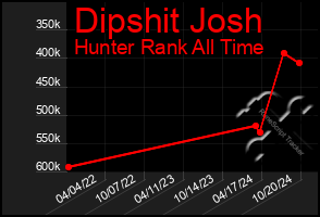 Total Graph of Dipshit Josh