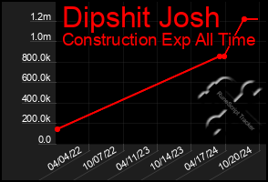 Total Graph of Dipshit Josh