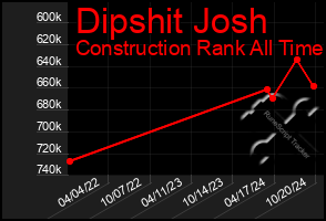 Total Graph of Dipshit Josh