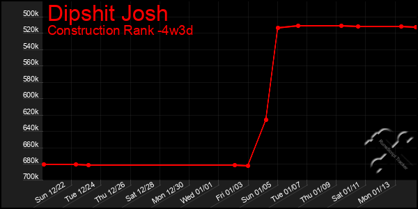 Last 31 Days Graph of Dipshit Josh