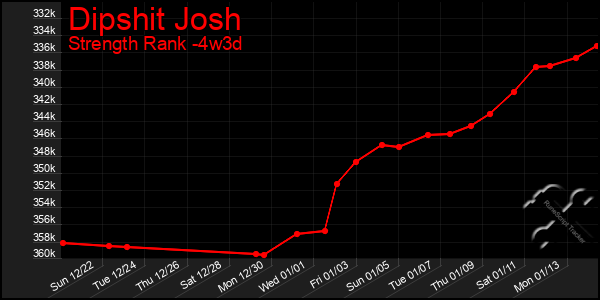 Last 31 Days Graph of Dipshit Josh