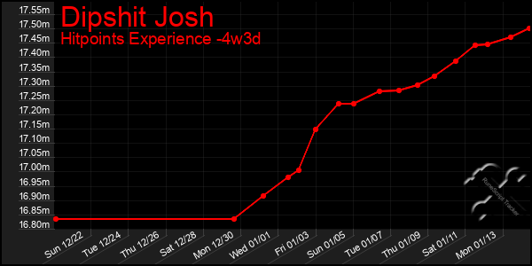 Last 31 Days Graph of Dipshit Josh