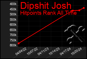 Total Graph of Dipshit Josh