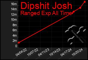 Total Graph of Dipshit Josh