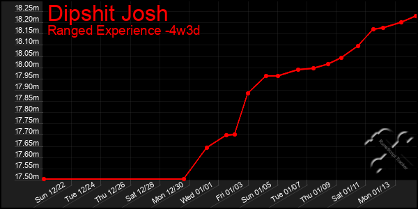 Last 31 Days Graph of Dipshit Josh