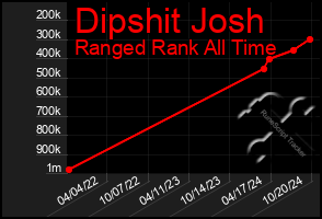 Total Graph of Dipshit Josh