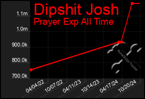 Total Graph of Dipshit Josh