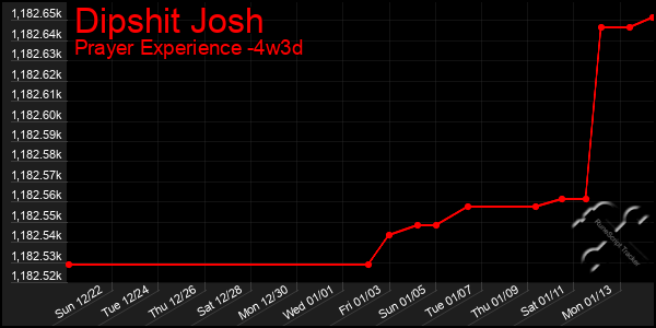 Last 31 Days Graph of Dipshit Josh