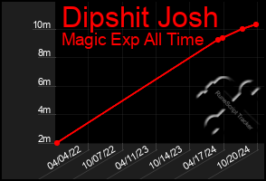 Total Graph of Dipshit Josh