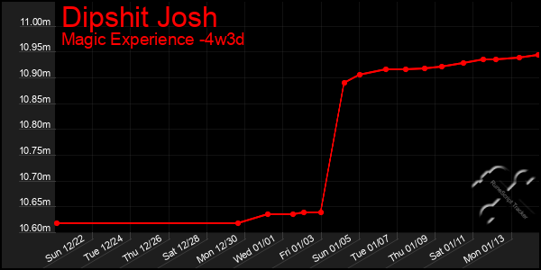 Last 31 Days Graph of Dipshit Josh