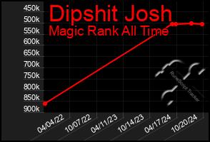 Total Graph of Dipshit Josh